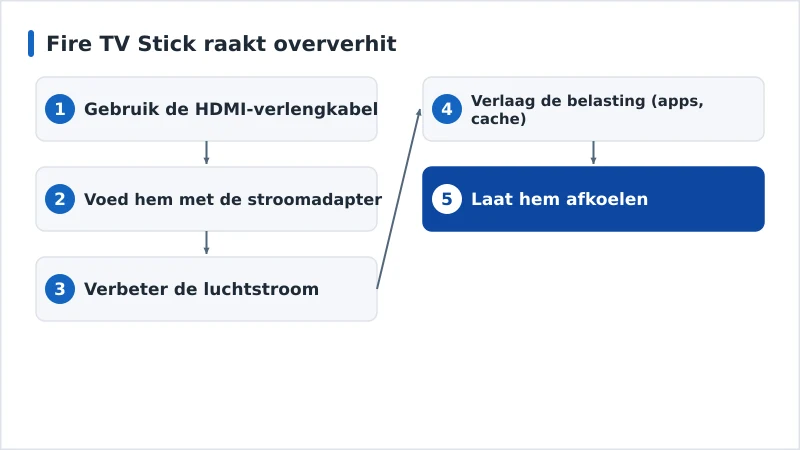 Een schema met oplossingen om een Fire TV te koelen, van ventilatie tot stroomvoorziening