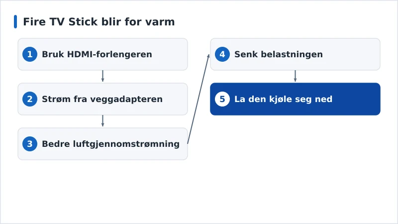 Et diagram over løsninger for å kjøle ned Fire TV, fra ventilasjon til strøm