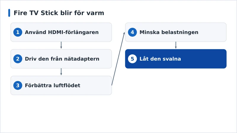 Ett diagram över kylande åtgärder för Fire TV, från ventilation till ström