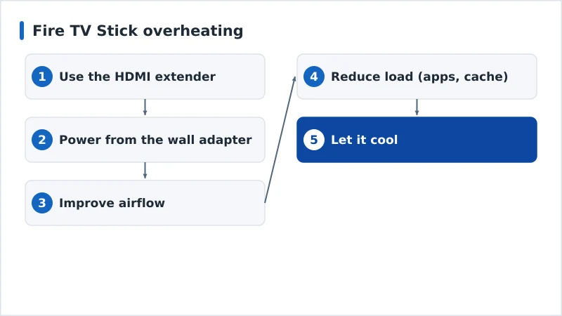 A diagram of Fire TV cooling fixes from ventilation to power