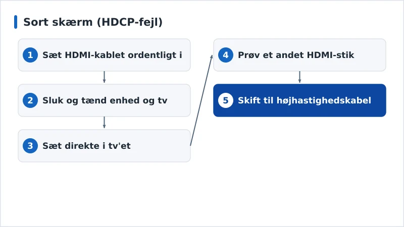 Et diagnoseforløb for en sort skærm på grund af HDCP fra kabel til indgang