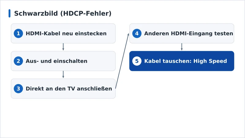 Ein Diagnoseablauf für ein HDCP-Schwarzbild vom Kabel bis zum Eingang