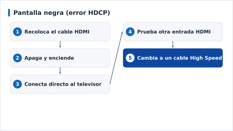 Diagrama de diagnóstico de una pantalla negra por HDCP, del cable a la entrada