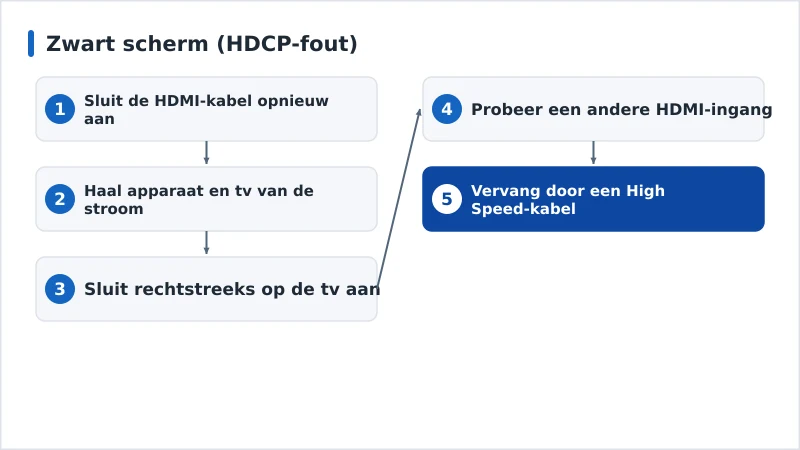 Een diagnoseschema voor een zwart scherm door HDCP, van de kabel tot de ingang