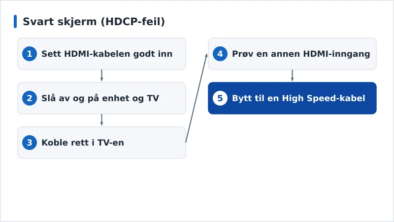 Et diagnoseforløp for svart skjerm på grunn av HDCP, fra kabel til inngang
