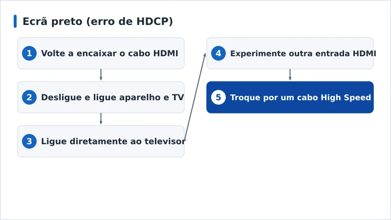 Um fluxo de diagnóstico de um ecrã preto por HDCP, do cabo à entrada