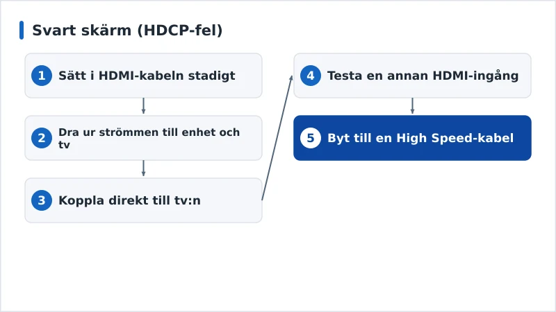 Ett diagnosflöde för svart skärm på grund av HDCP, från kabel till ingång