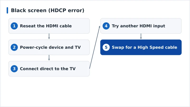 A diagnosis flow for an HDCP black screen from cable to input