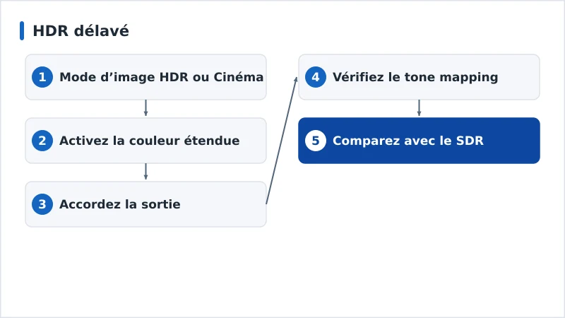 Un enchaînement de diagnostic du HDR délavé, du mode d’image à l’accord des formats