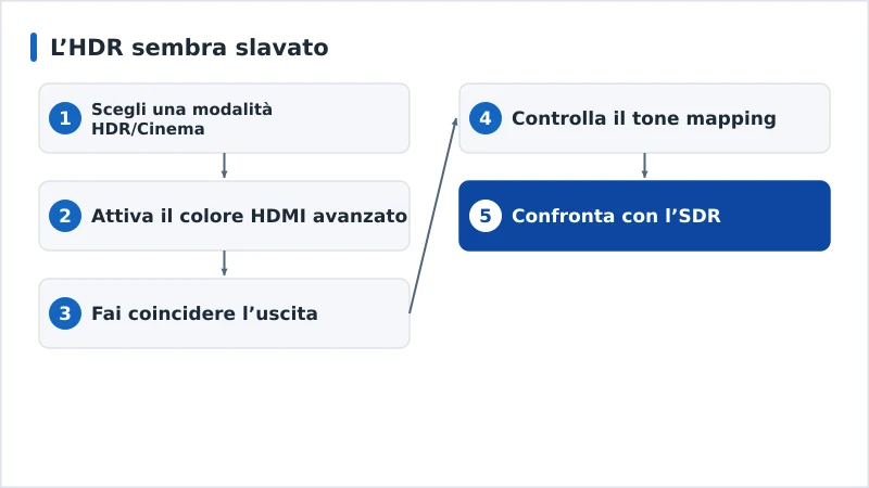 Un percorso diagnostico per l’HDR slavato, dalla modalità immagine alla compatibilità di formato