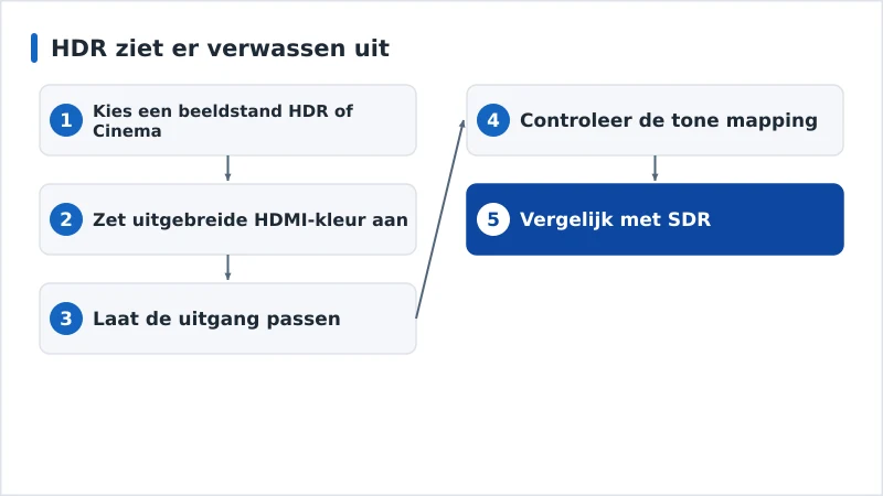 Een diagnoseschema voor verwassen HDR, van beeldstand tot passend formaat