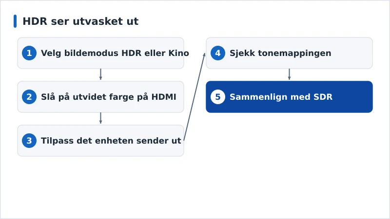Et diagnoseforløp for utvasket HDR fra bildemodus til match mellom formatene