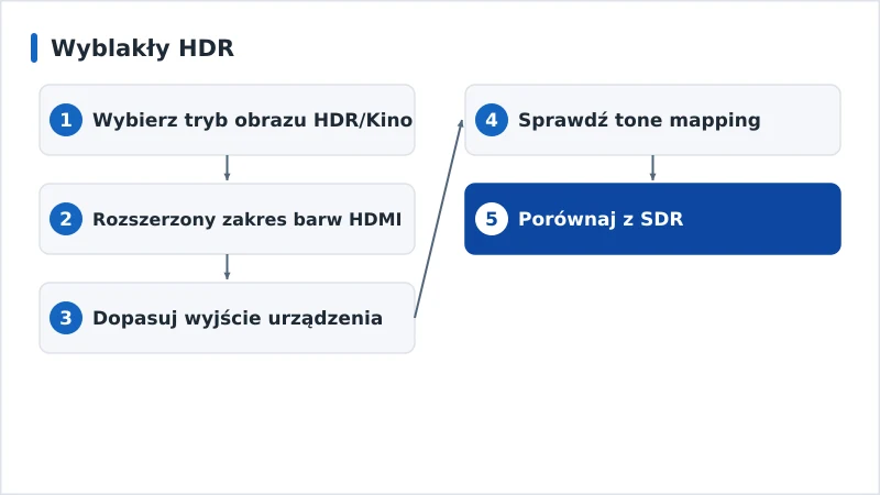 Schemat diagnozy wyblakłego HDR od trybu obrazu do dopasowania formatu