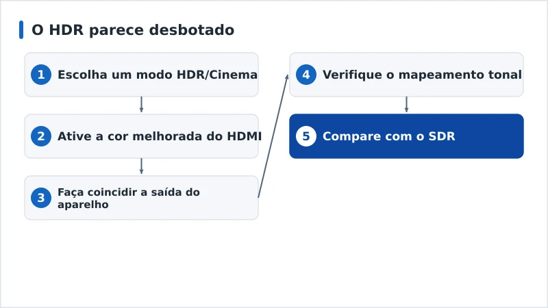 Um fluxo de diagnóstico do HDR desbotado, do modo de imagem ao formato a condizer