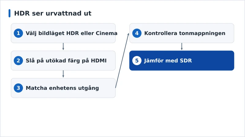 Ett diagnosflöde för urvattnad HDR från bildläge till formatmatchning