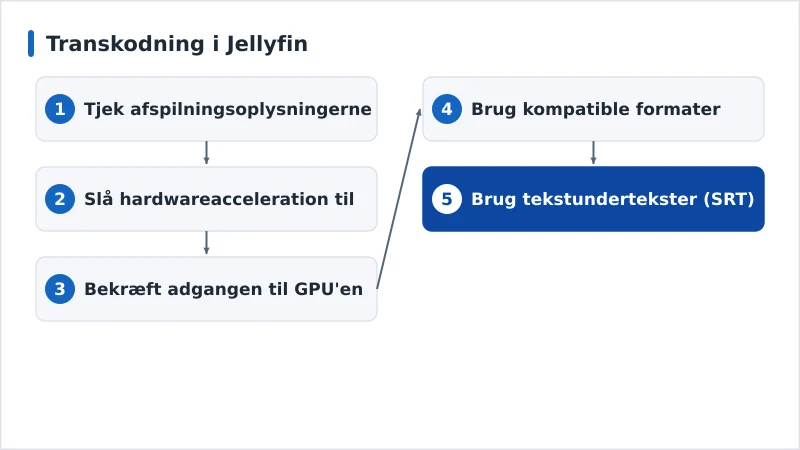 Et diagnoseforløb for transkodning i Jellyfin fra hardwareacceleration til codecs