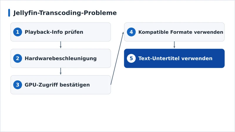 Ein Diagnoseablauf für Jellyfin-Transcoding von der Hardwarebeschleunigung bis zu den Codecs