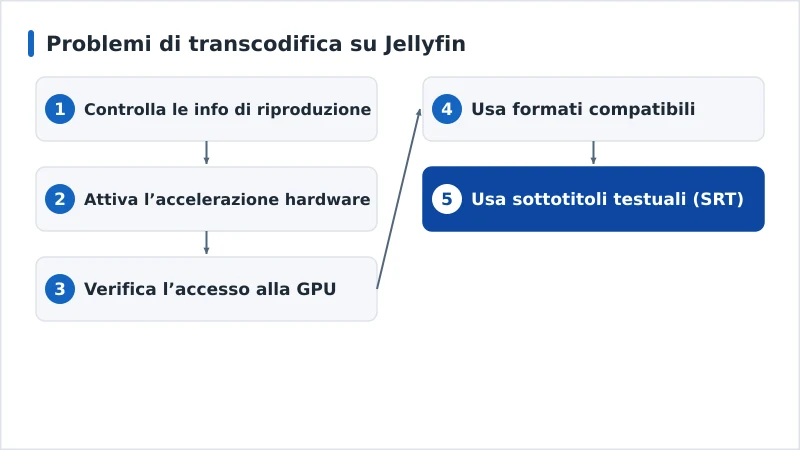Un percorso diagnostico per la transcodifica di Jellyfin, dall’accelerazione hardware ai codec