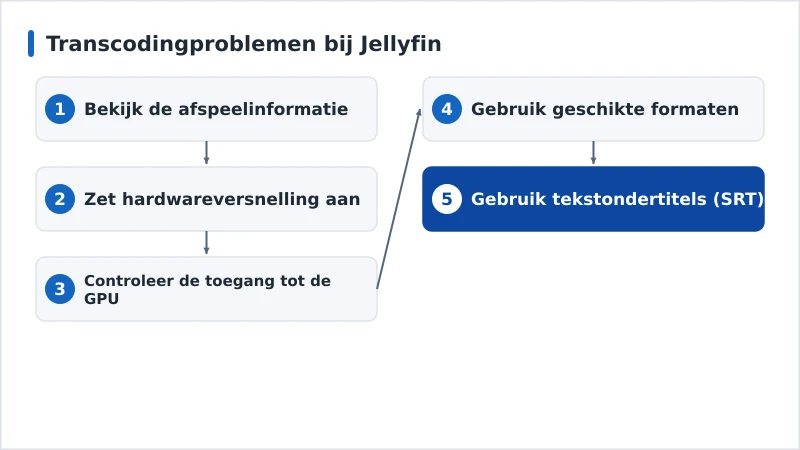 Een diagnoseschema voor transcoding in Jellyfin, van hardwareversnelling tot codecs