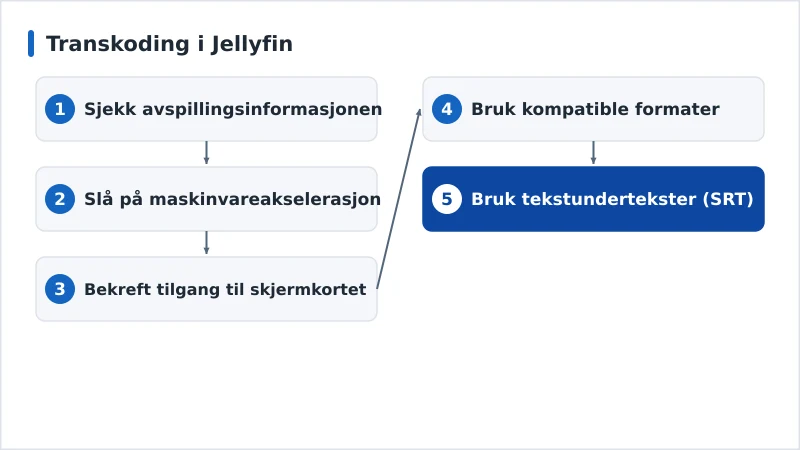 Et diagnoseforløp for transkoding i Jellyfin fra maskinvareakselerasjon til kodeker