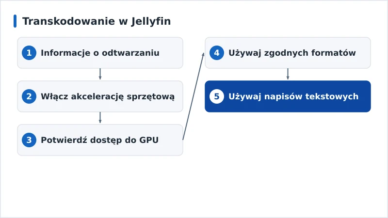 Schemat diagnozy transkodowania w Jellyfin od akceleracji sprzętowej po kodeki