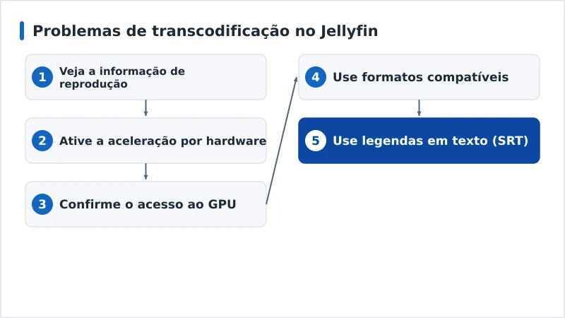 Um fluxo de diagnóstico da transcodificação do Jellyfin, da aceleração por hardware aos codecs