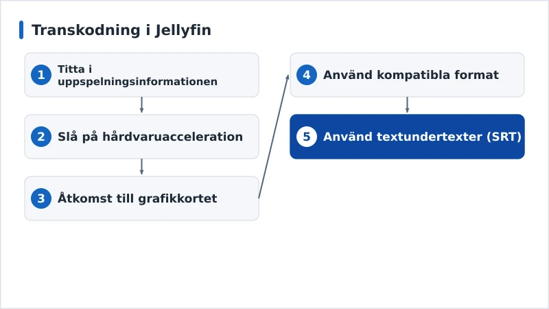 Ett diagnosflöde för transkodning i Jellyfin från hårdvaruacceleration till kodekar