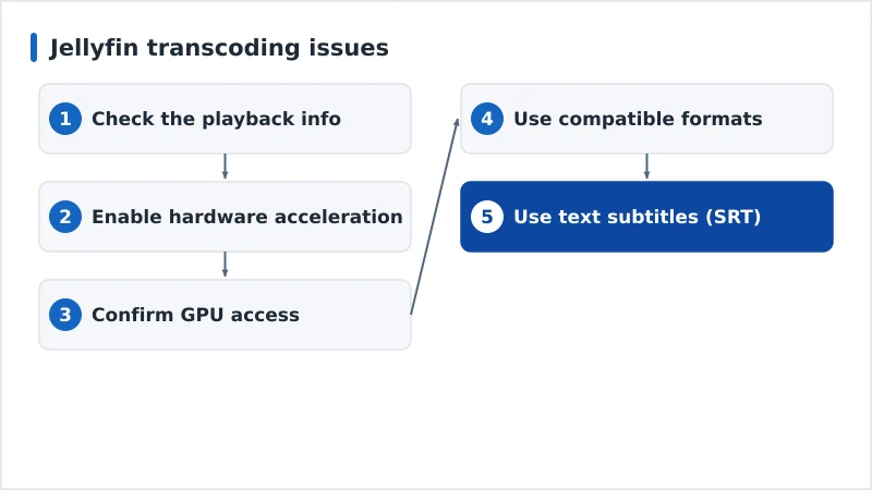 A diagnosis flow for Jellyfin transcoding from hardware acceleration to codecs