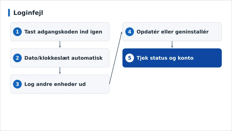 Et diagnoseforløb for loginfejl fra adgangskode til tjenestens status