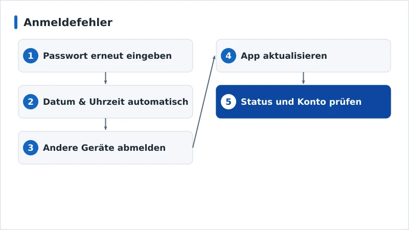 Ein Diagnoseablauf für Anmeldefehler vom Passwort bis zum Dienststatus