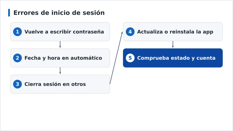 Diagrama de diagnóstico de los errores de inicio de sesión, de la contraseña al estado del servicio