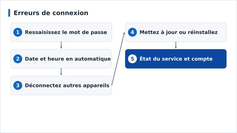 Un enchaînement de diagnostic des erreurs de connexion, du mot de passe à l’état du service