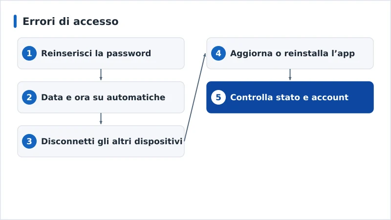 Un percorso diagnostico per gli errori di accesso, dalla password allo stato del servizio