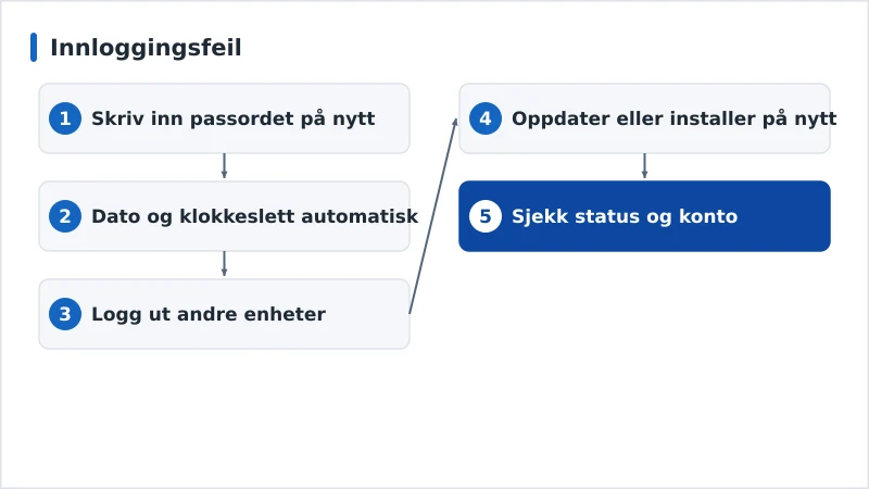 Et diagnoseforløp for innloggingsfeil, fra passord til status hos tjenesten