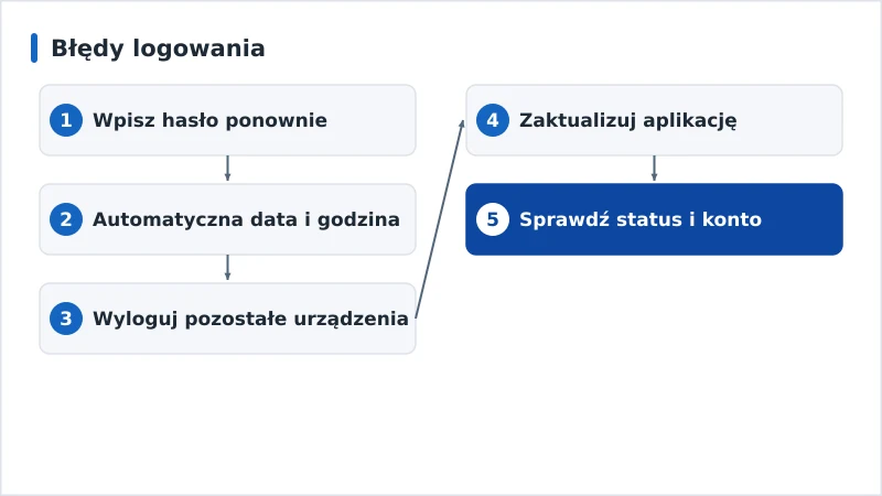Schemat diagnozy błędów logowania od hasła do statusu usługi