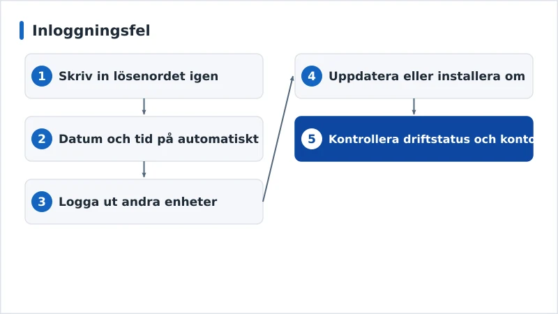 Ett diagnosflöde för inloggningsfel, från lösenord till tjänstens driftstatus