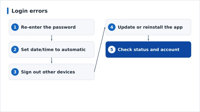 A diagnosis flow for login errors from password to service status