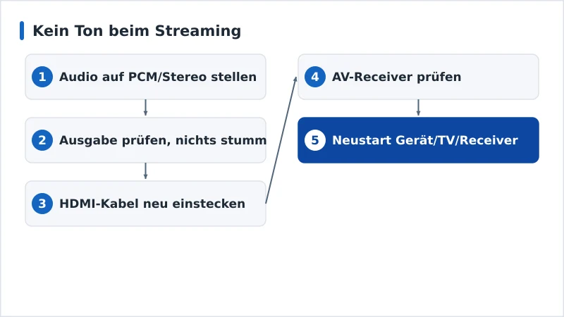 Ein Diagnoseablauf für fehlenden Ton vom Audioformat bis zum Receiver