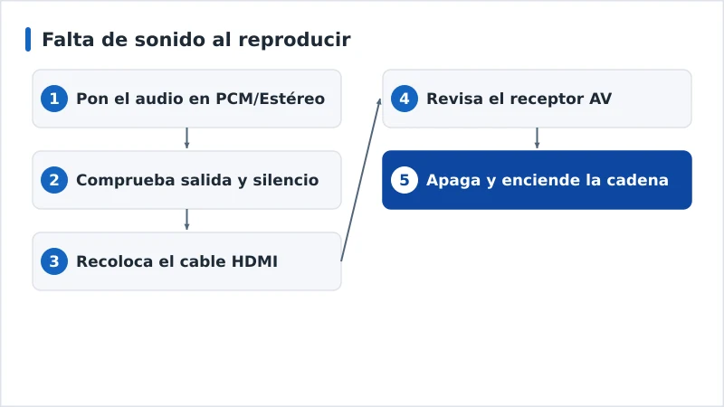 Diagrama de diagnóstico de la falta de sonido, del formato de audio al receptor