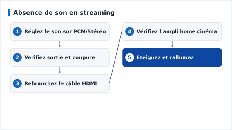 Un enchaînement de diagnostic d’une absence de son, du format audio à l’ampli