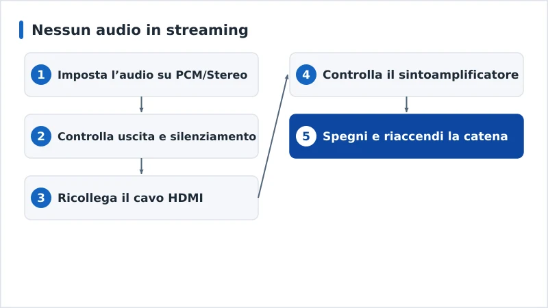 Un percorso diagnostico per l’assenza di audio, dal formato audio al sintoamplificatore