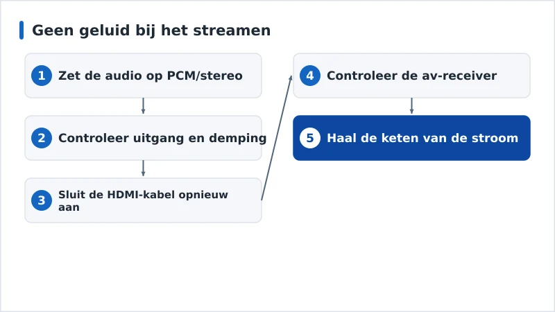 Een diagnoseschema voor geen geluid, van het audioformaat tot de receiver