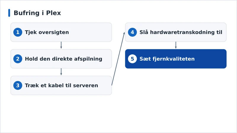 Et diagnoseforløb for bufring i Plex fra direkte afspilning til hardwaretranskodning