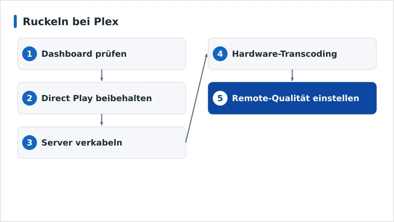 Ein Diagnoseablauf für Ruckeln bei Plex von Direct Play bis hardwarebeschleunigtem Transcoding