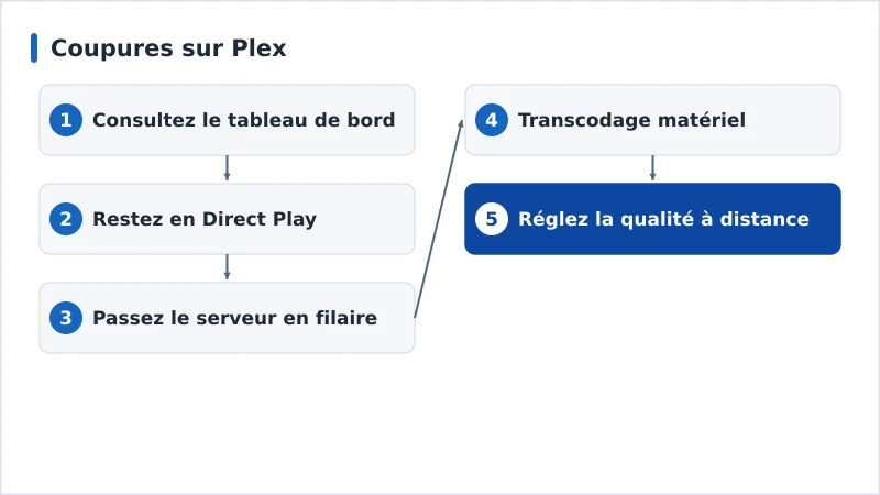 Un enchaînement de diagnostic des coupures Plex, du Direct Play au transcodage matériel