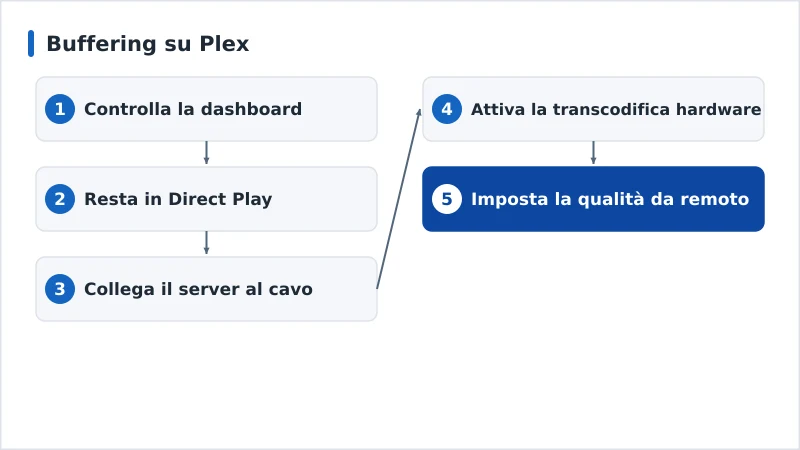 Un percorso diagnostico per il buffering su Plex, dal Direct Play alla transcodifica hardware