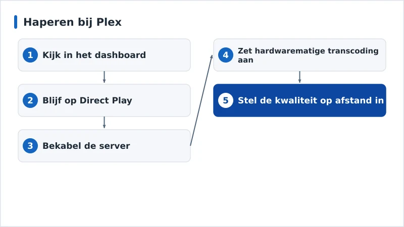 Een diagnoseschema voor haperen bij Plex, van Direct Play tot hardwarematige transcoding