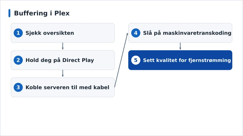 Et diagnoseforløp for buffering i Plex fra Direct Play til maskinvaretranskoding