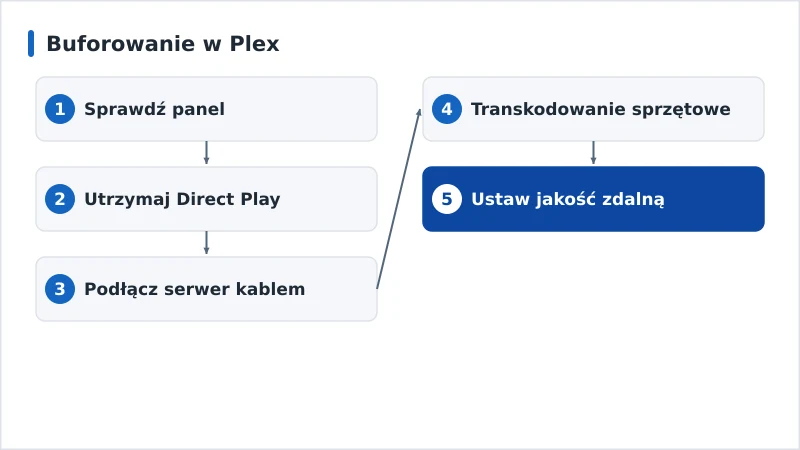 Schemat diagnozy buforowania w Plex — od Direct Play po transkodowanie sprzętowe