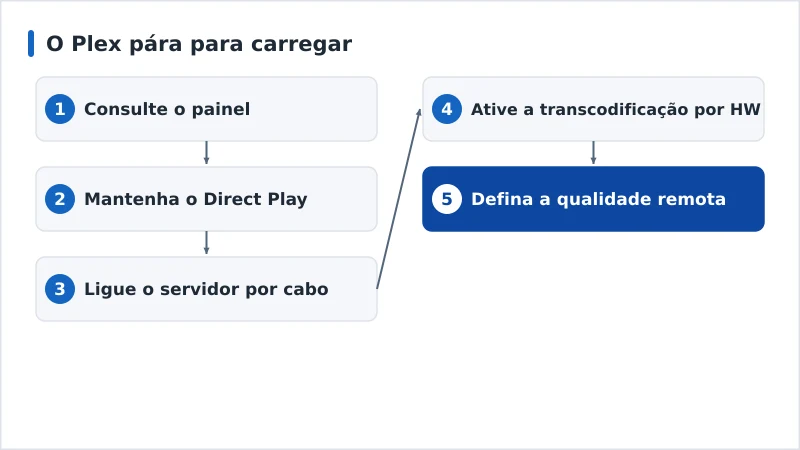 Um fluxo de diagnóstico do buffering no Plex, do Direct Play à transcodificação por hardware